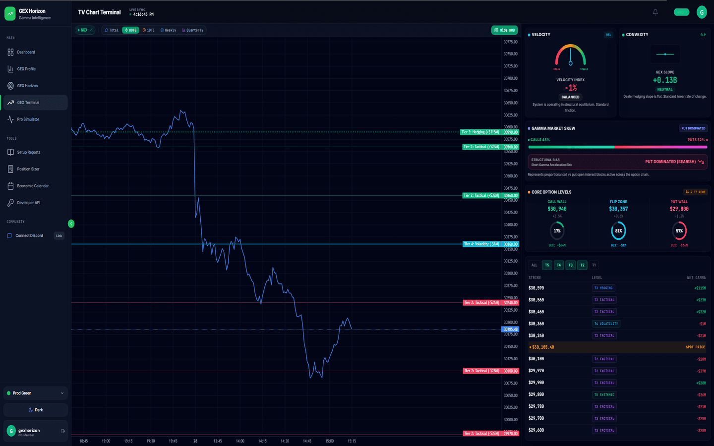 Terminal GEX Profile de GexHorizon mostrando SPX con Call Wall, Put Wall, Zero Gamma, barras GEX y HUD